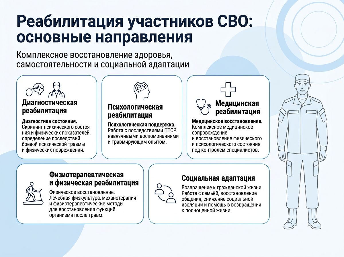 Реабилитация участников СВО в Чистополе инфографика